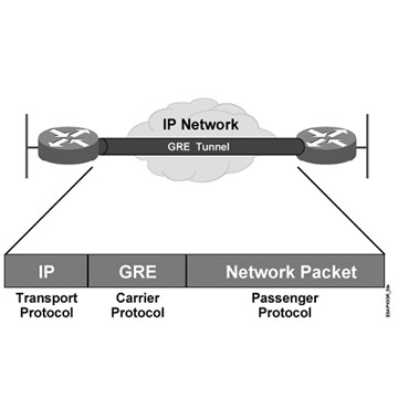 Linux搭建GRE隧道教程