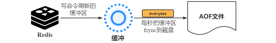 Redis持久化解决方案实操(图9)