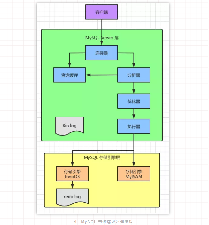 MySQL查询语句执行过程(图2)