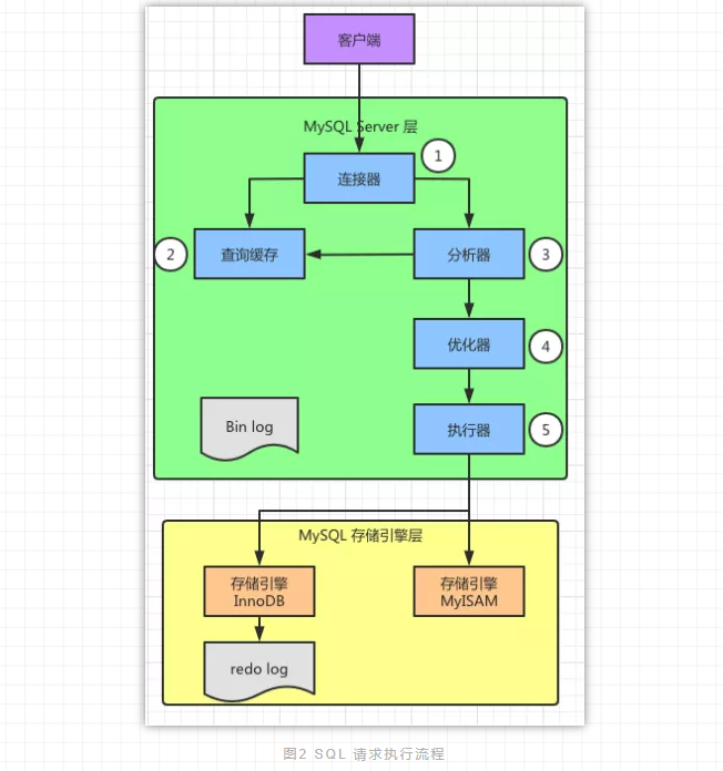 MySQL查询语句执行过程(图3)