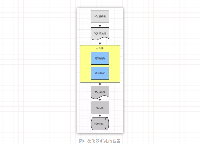 MySQL查询语句执行过程(图7)