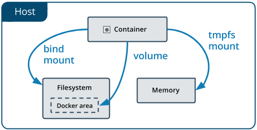 Docker应用程序数据管理与持久化(图1)