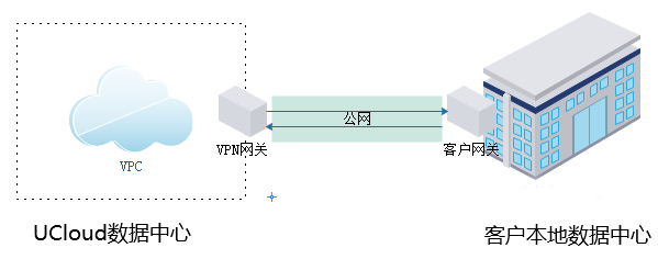 UCloud IPSecVPN网关搭建VPN隧道(图1)