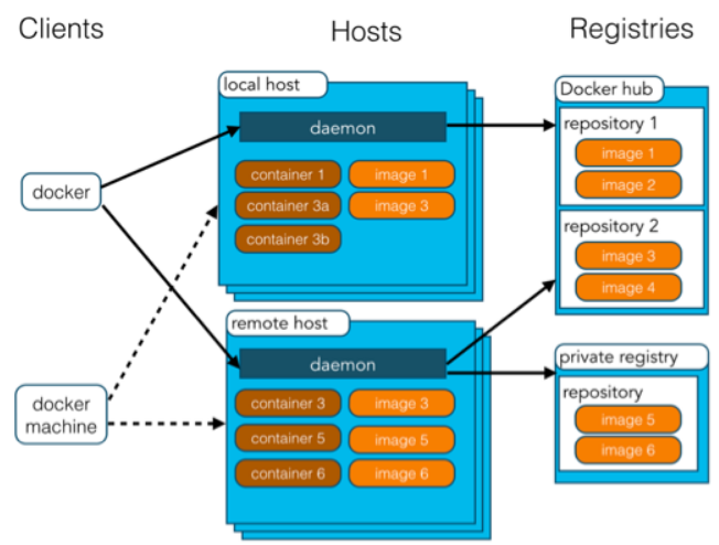 Docker安装部署教程(图2)