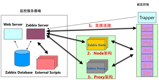 Zabbix监控解决方案详解(图1)