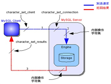 MySQL字符集变量设置(图2)
