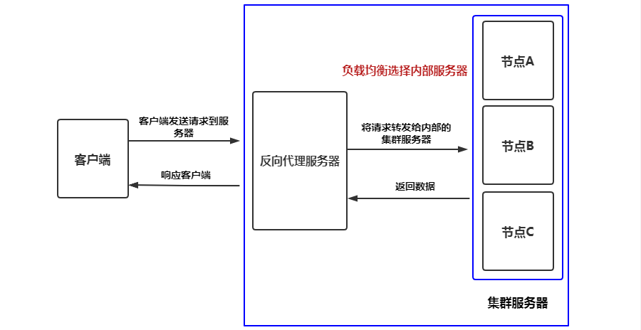 Nginx反向代理详解(图2)