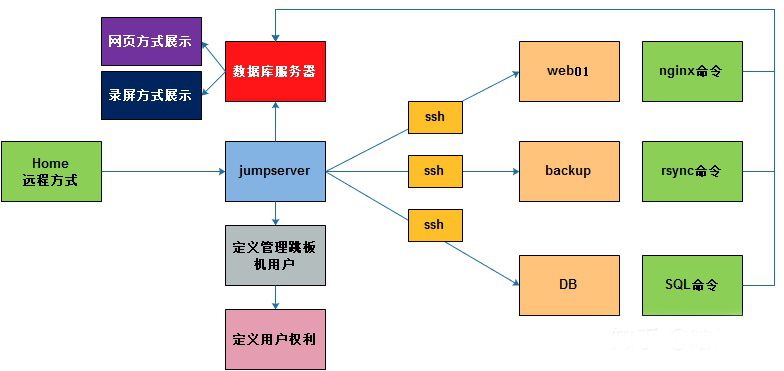 Linux安全—jumpserver跳板机(图1)