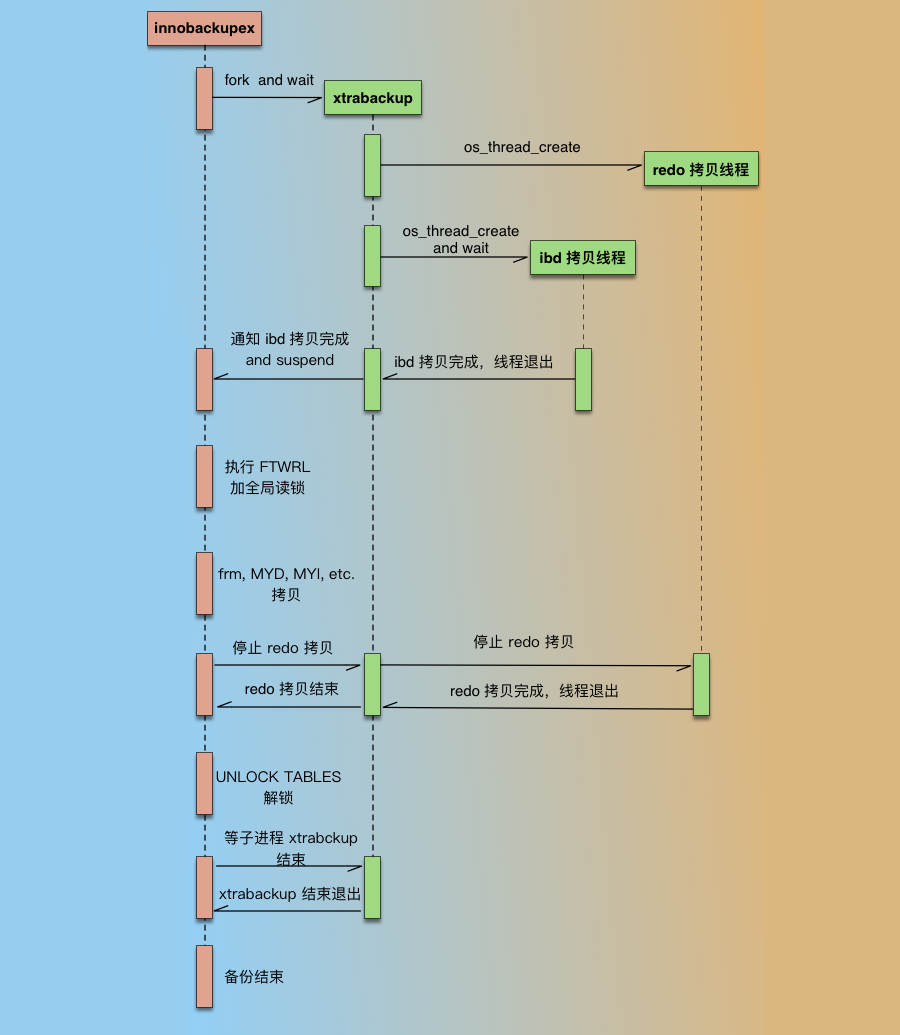 MySQL基于Percona XtraBackup 实现全备&增量备份与恢复(图1)