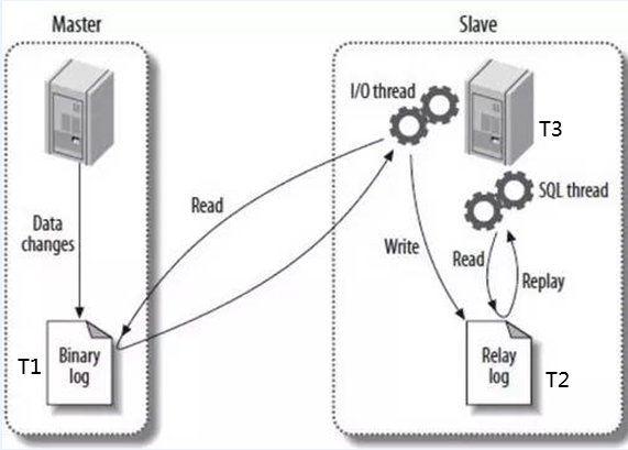 UDB MySQL主从复制延时的原因和解决方案(图2)