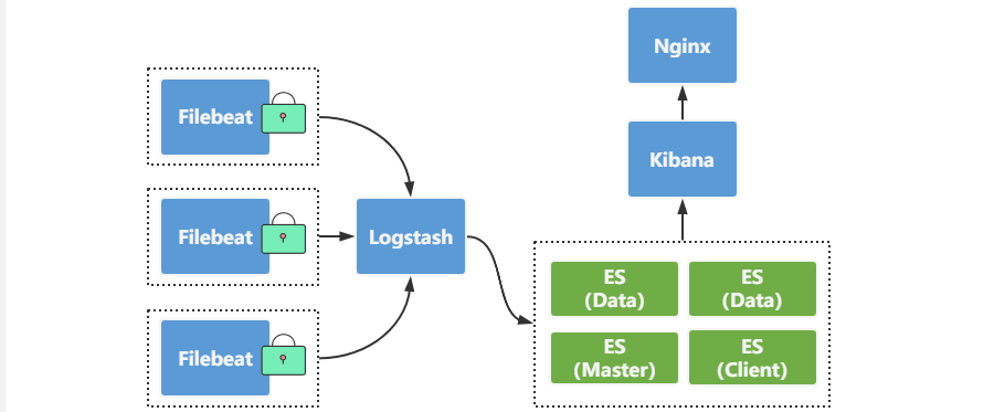 Elastic stack日志分析集群部署(图1)