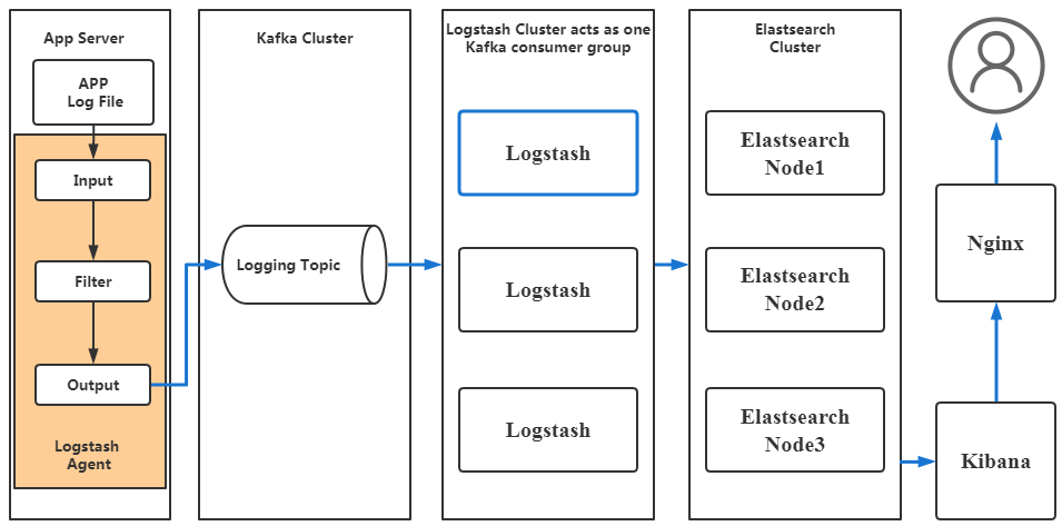 Elastic stack日志分析集群部署(图2)