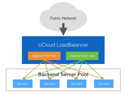 UCloud ULB负载均衡https解决方案(图1)