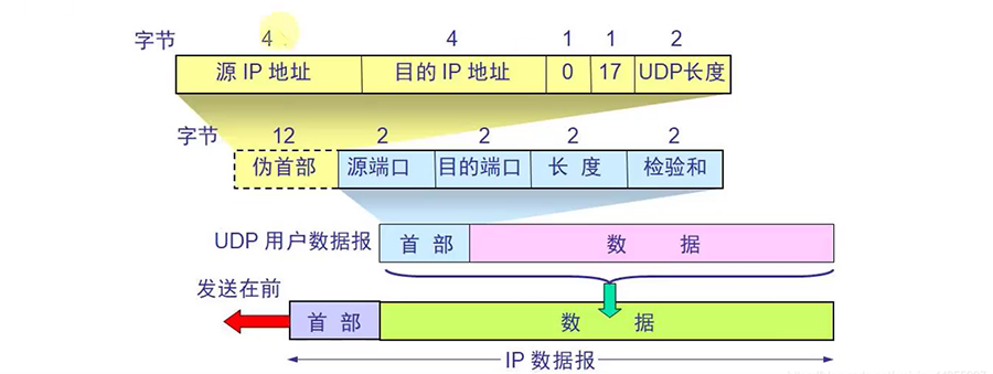 UDP测试解决方案(图1)