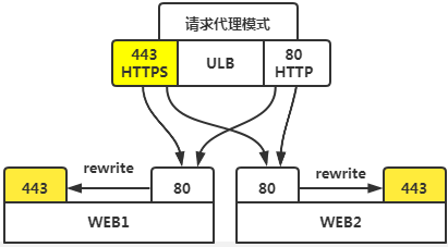 UCloud ULB负载均衡https解决方案(图9)