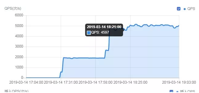 UDB MySQL主从复制延时的原因和解决方案(图3)