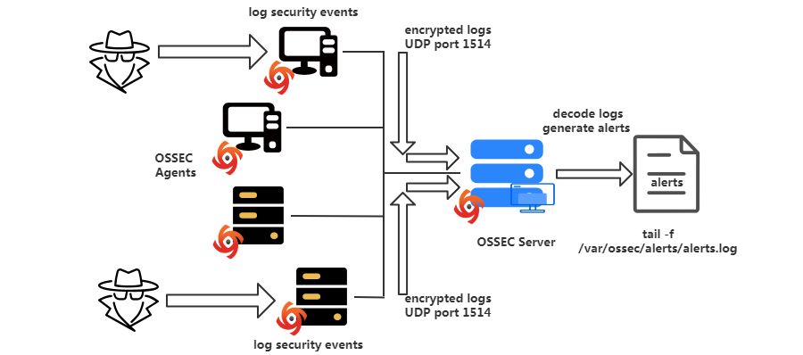 开源入侵检测系统OSSEC介绍(图3)