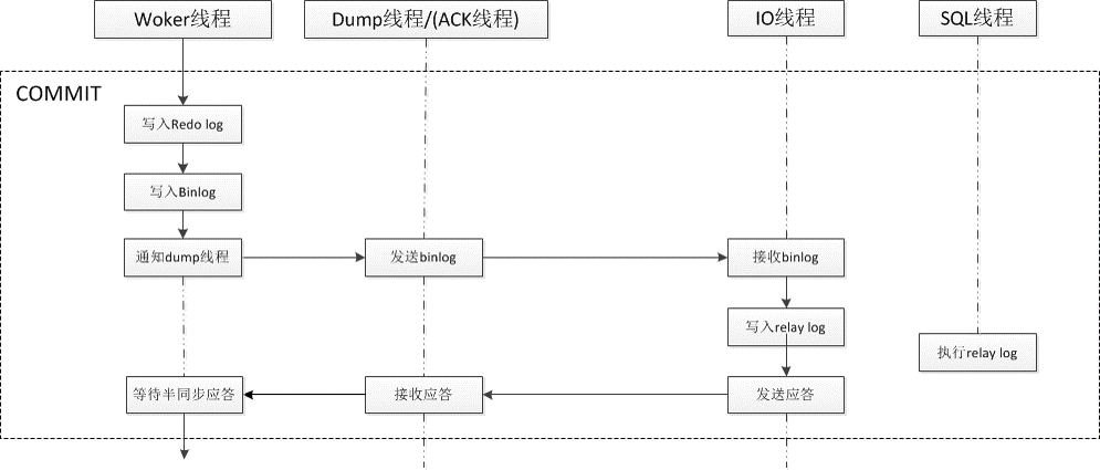 MySQL半同步复制与刷盘策略(图2)