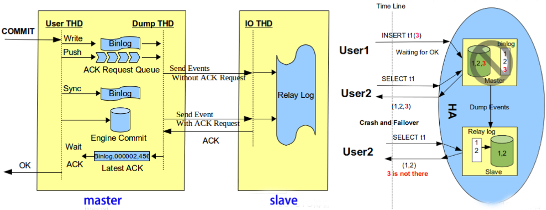 MySQL半同步复制与刷盘策略(图3)