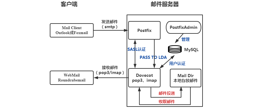 Postfix邮件服务器安装部署(图1)